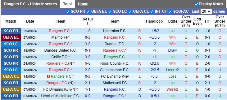 Nhận định, soi kèo Rangers vs Lyon, 2h ngày 4/10 - Ảnh 1